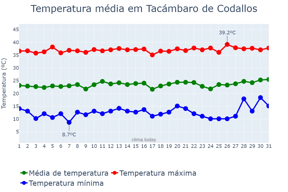 Temperatura em marco em Tacámbaro de Codallos, Michoacán de Ocampo, MX