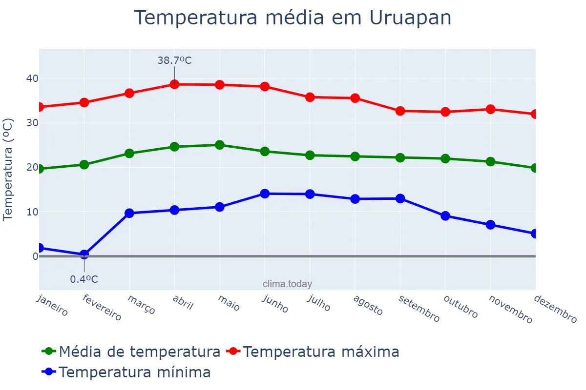 Temperatura anual em Uruapan, Michoacán de Ocampo, MX