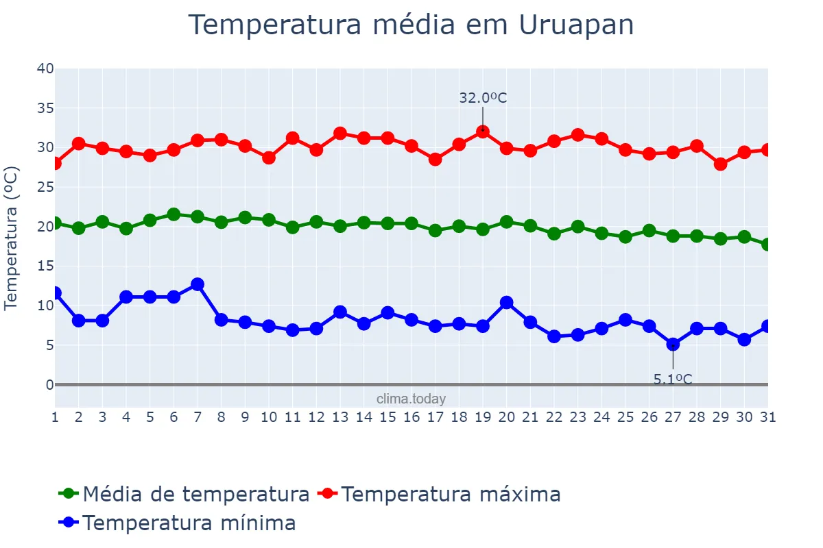 Temperatura em dezembro em Uruapan, Michoacán de Ocampo, MX