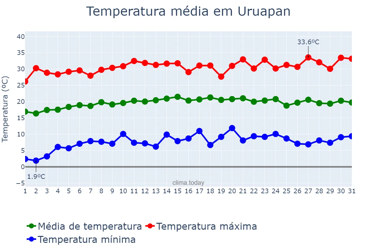 Temperatura em janeiro em Uruapan, Michoacán de Ocampo, MX