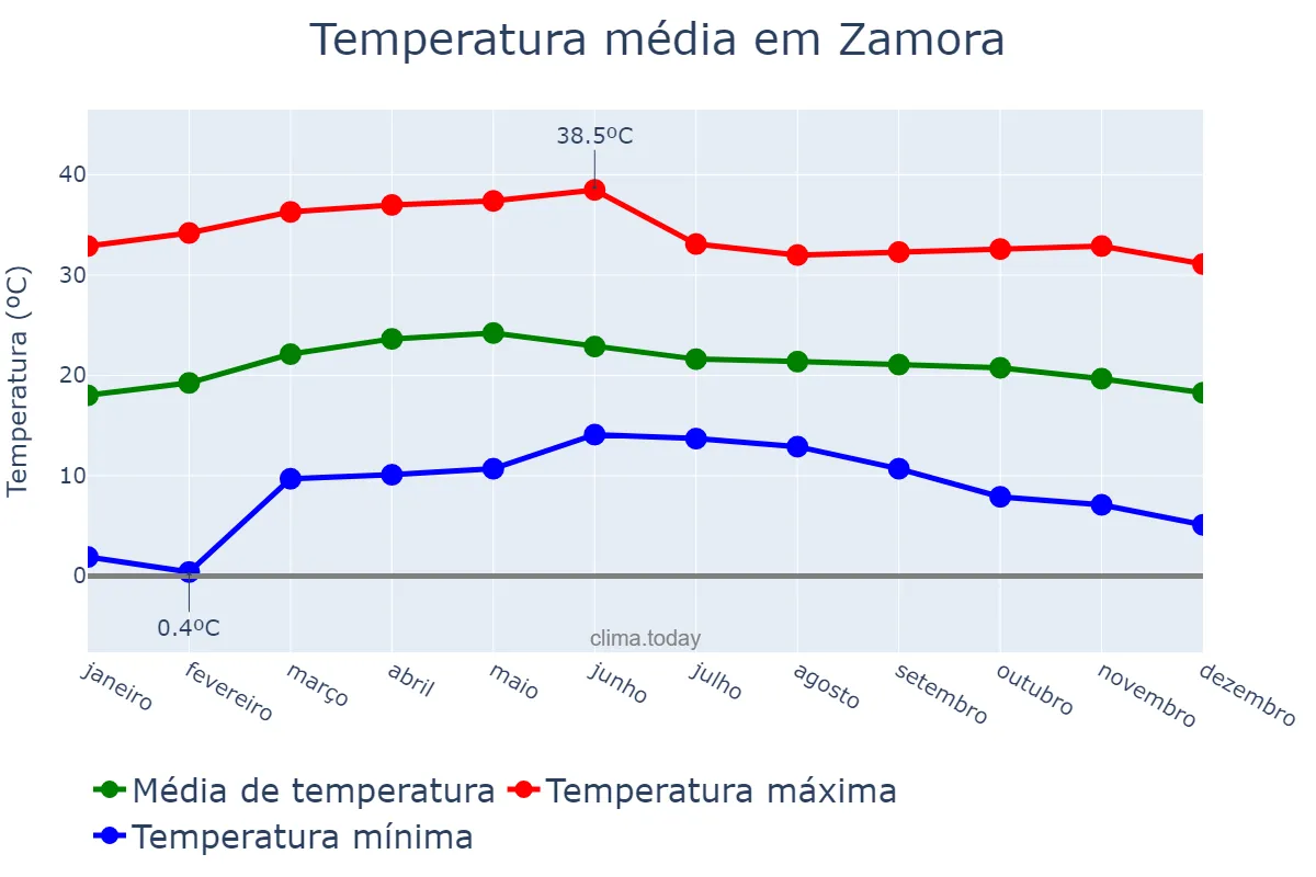 Temperatura anual em Zamora, Michoacán de Ocampo, MX