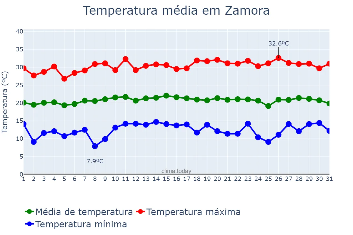 Temperatura em outubro em Zamora, Michoacán de Ocampo, MX
