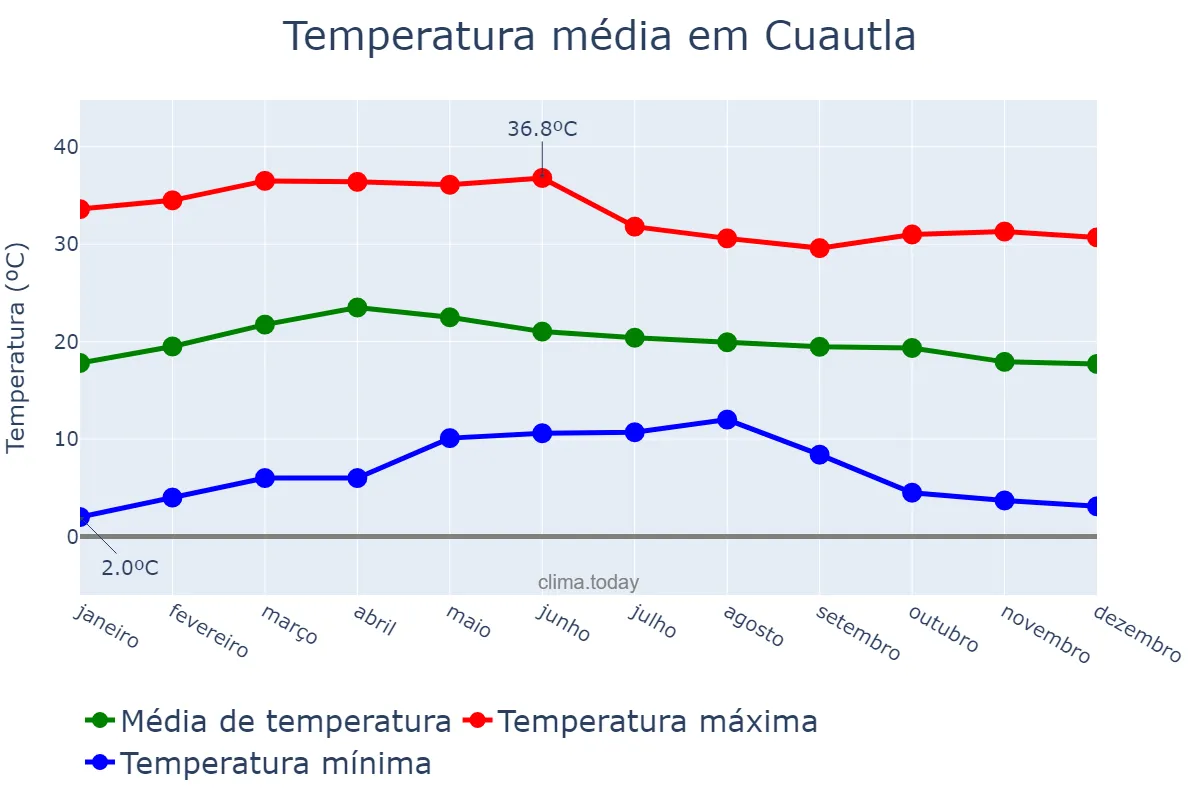 Temperatura anual em Cuautla, Morelos, MX