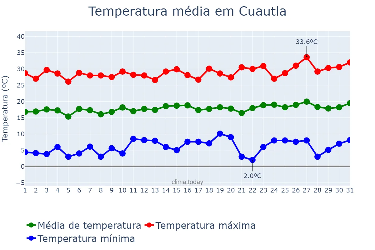 Temperatura em janeiro em Cuautla, Morelos, MX