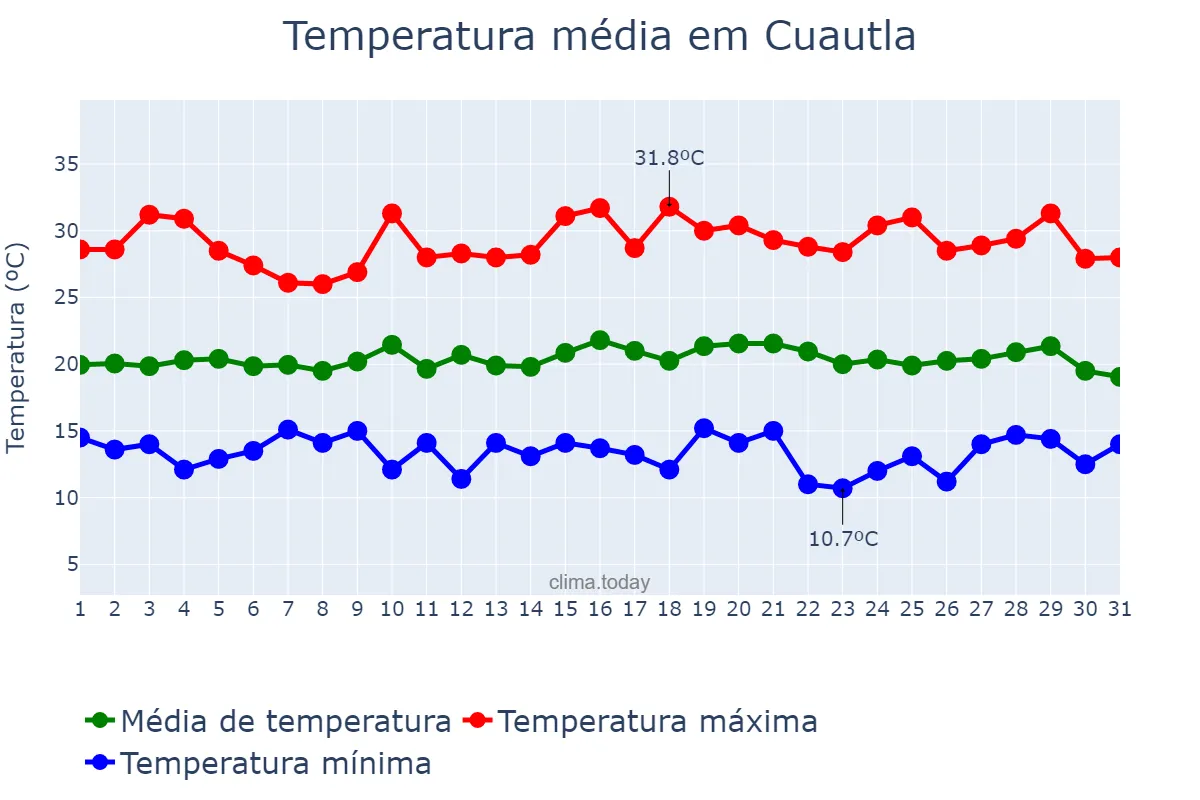 Temperatura em julho em Cuautla, Morelos, MX