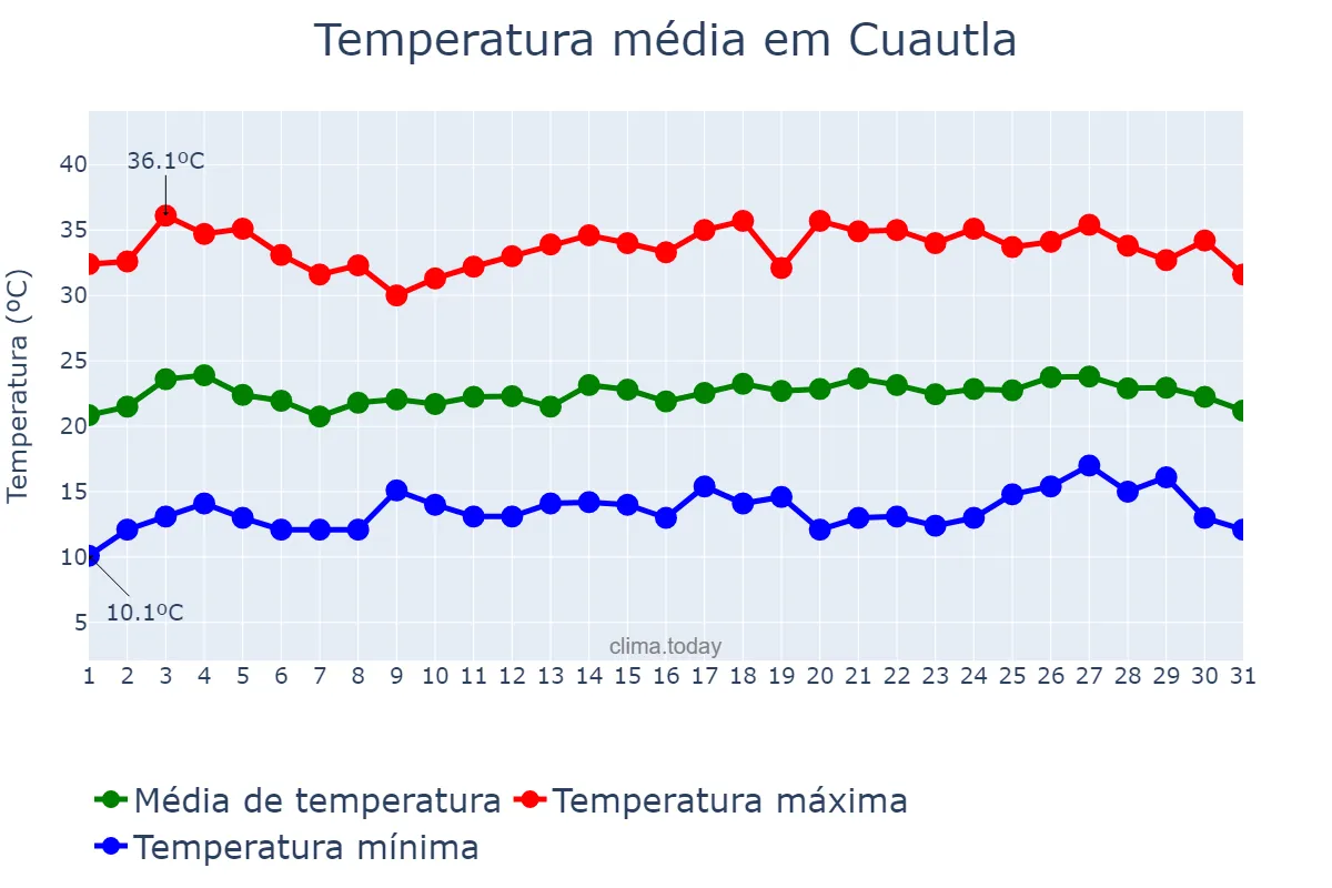 Temperatura em maio em Cuautla, Morelos, MX