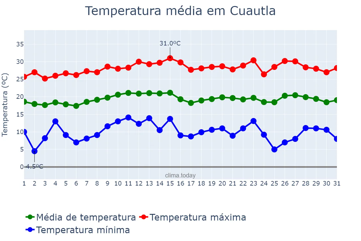 Temperatura em outubro em Cuautla, Morelos, MX