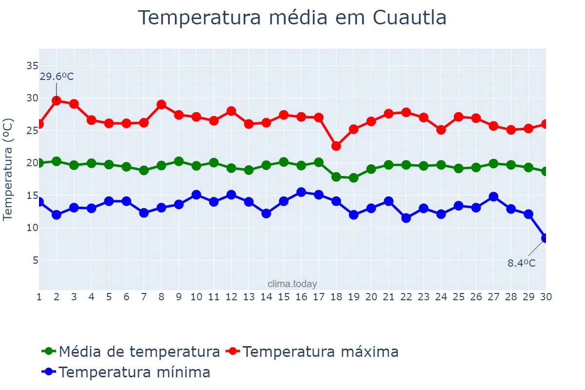 Temperatura em setembro em Cuautla, Morelos, MX