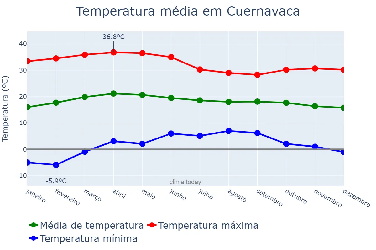 Temperatura anual em Cuernavaca, Morelos, MX