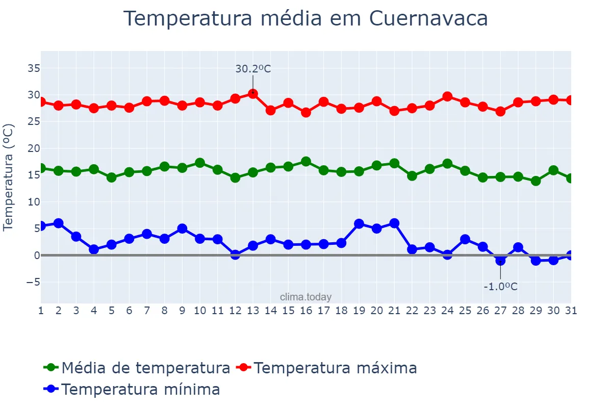 Temperatura em dezembro em Cuernavaca, Morelos, MX