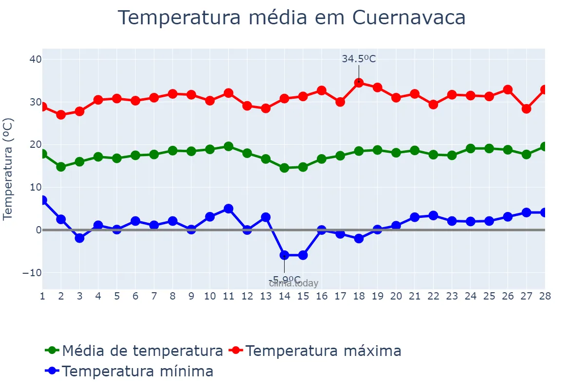 Temperatura em fevereiro em Cuernavaca, Morelos, MX