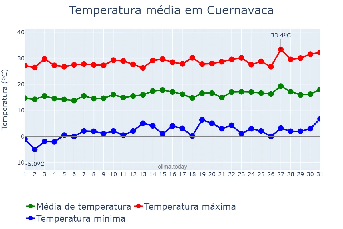 Temperatura em janeiro em Cuernavaca, Morelos, MX