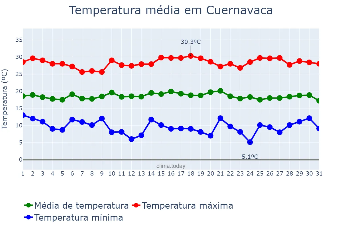 Temperatura em julho em Cuernavaca, Morelos, MX