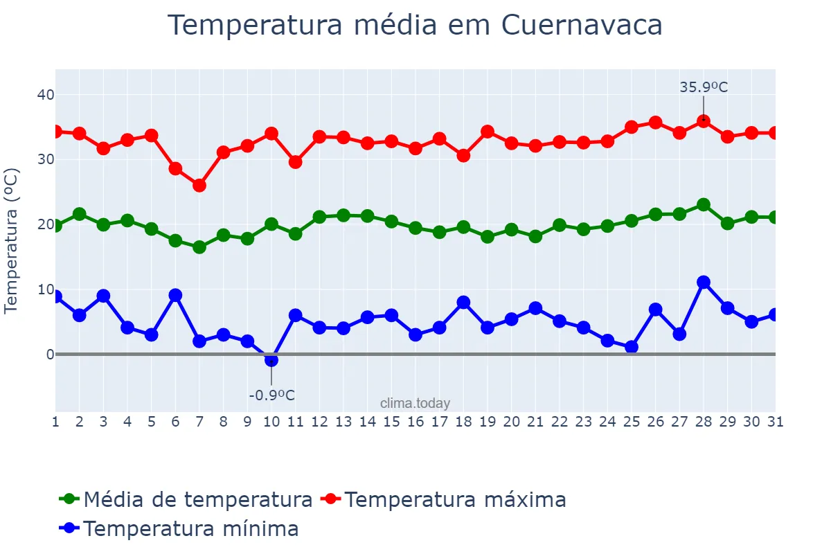 Temperatura em marco em Cuernavaca, Morelos, MX