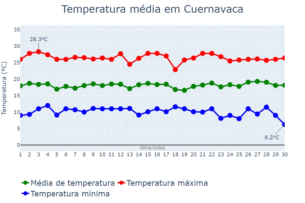 Temperatura em setembro em Cuernavaca, Morelos, MX
