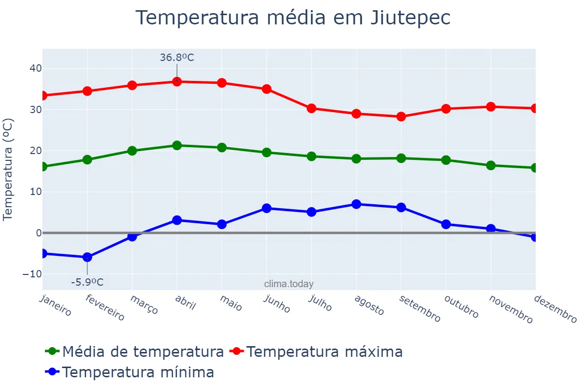 Temperatura anual em Jiutepec, Morelos, MX