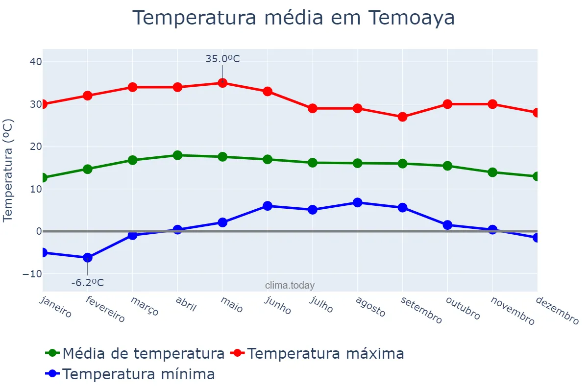 Temperatura anual em Temoaya, Morelos, MX