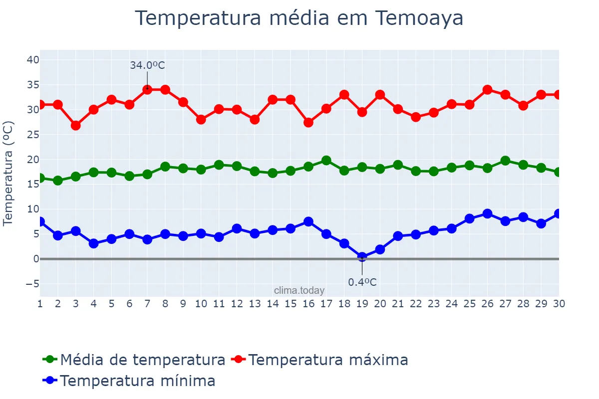 Temperatura em abril em Temoaya, Morelos, MX