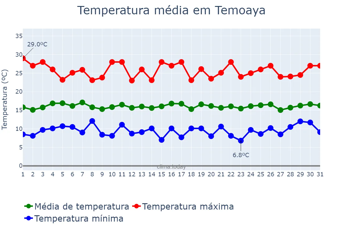 Temperatura em agosto em Temoaya, Morelos, MX