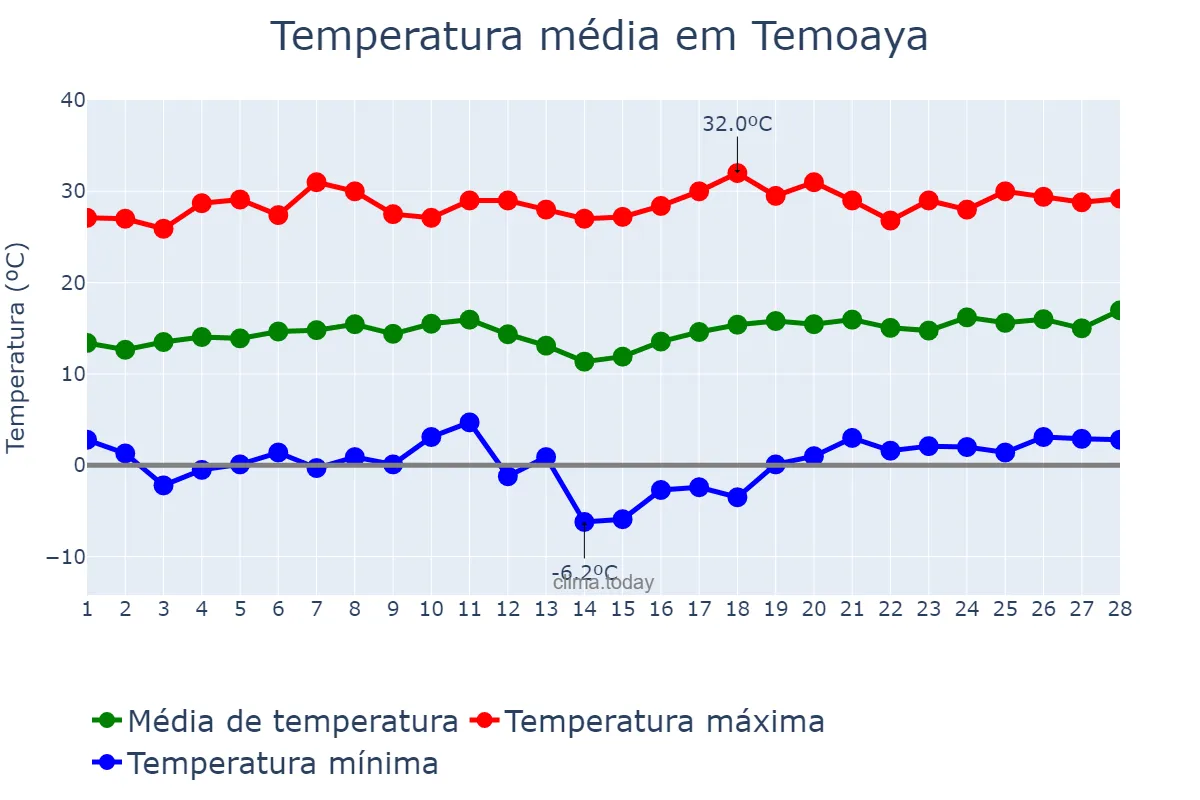 Temperatura em fevereiro em Temoaya, Morelos, MX