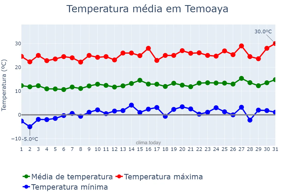 Temperatura em janeiro em Temoaya, Morelos, MX