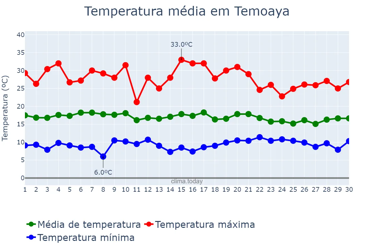 Temperatura em junho em Temoaya, Morelos, MX