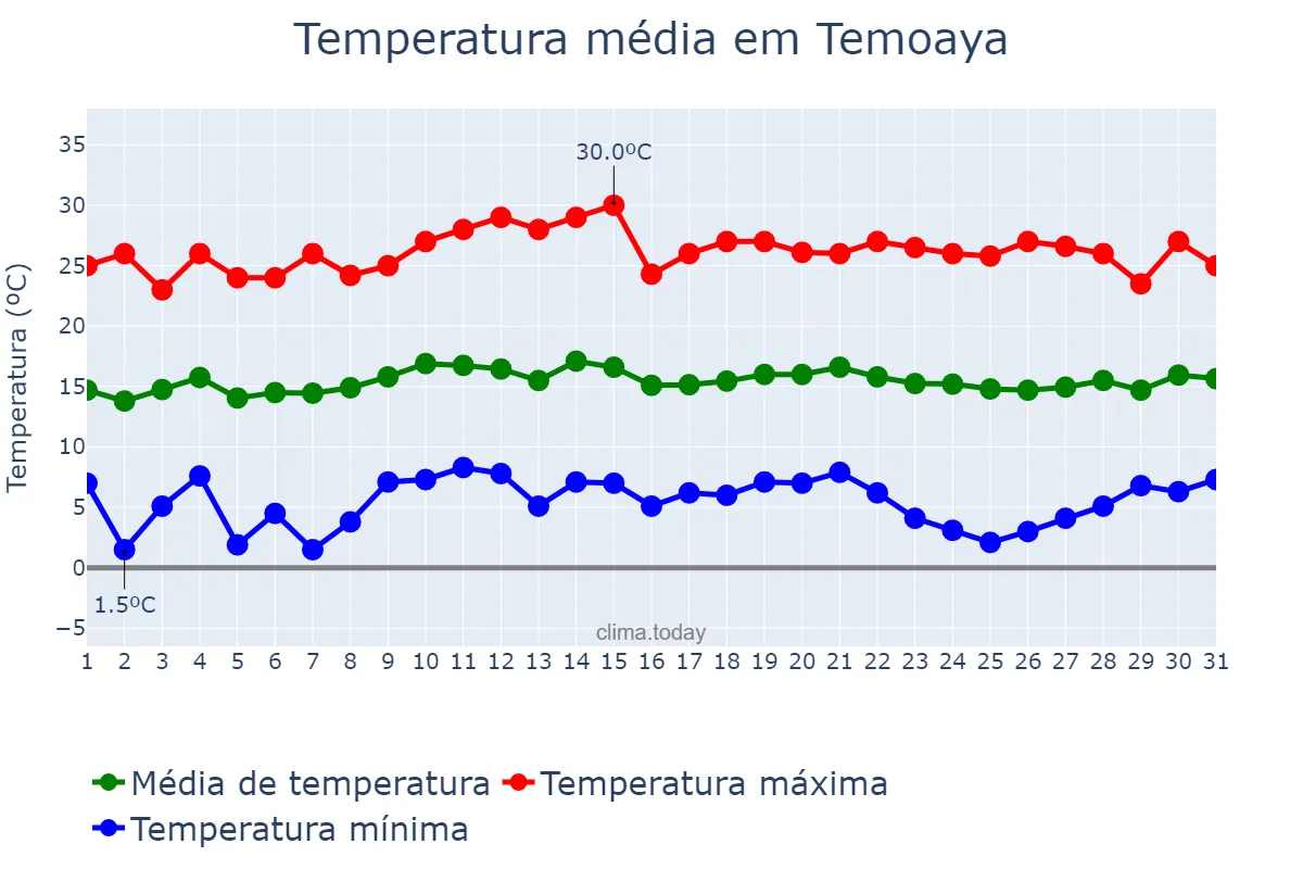 Temperatura em outubro em Temoaya, Morelos, MX