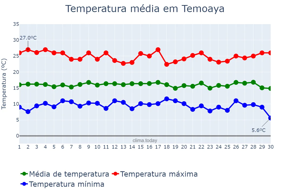Temperatura em setembro em Temoaya, Morelos, MX