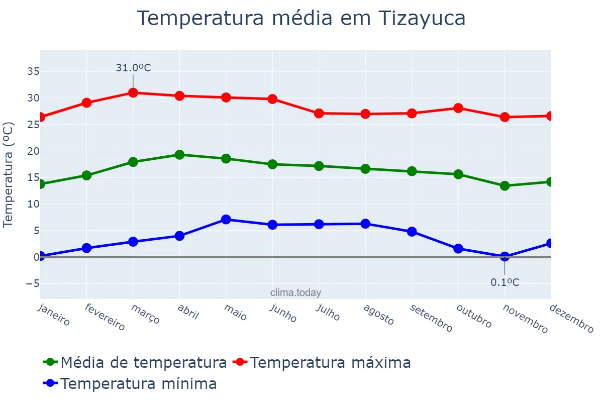 Temperatura anual em Tizayuca, Morelos, MX