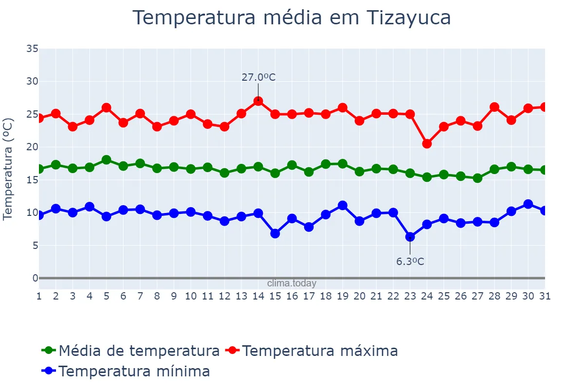 Temperatura em agosto em Tizayuca, Morelos, MX