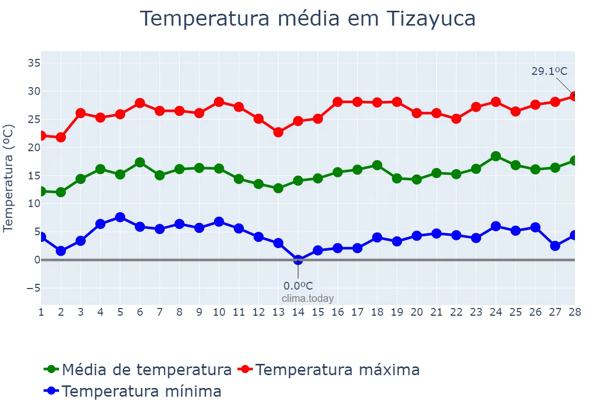 Temperatura em fevereiro em Tizayuca, Morelos, MX