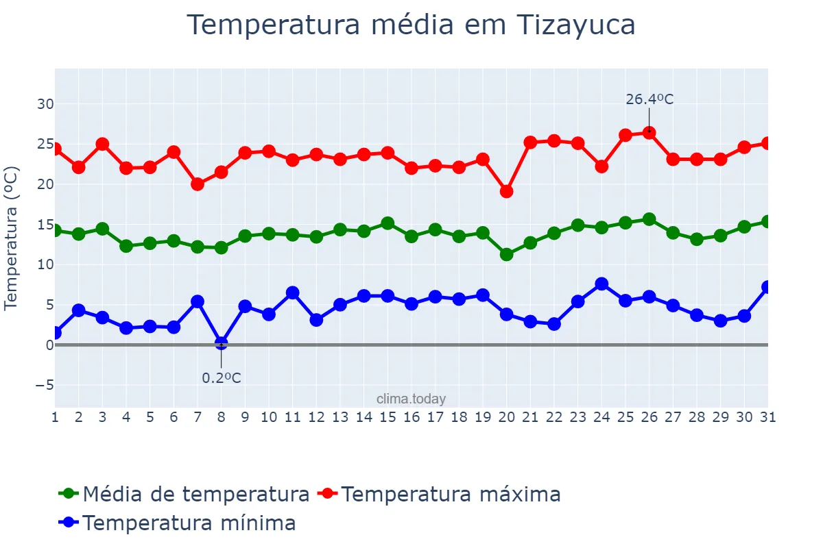 Temperatura em janeiro em Tizayuca, Morelos, MX