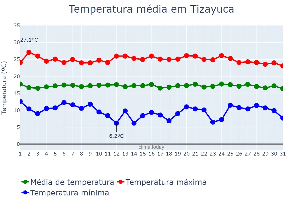 Temperatura em julho em Tizayuca, Morelos, MX