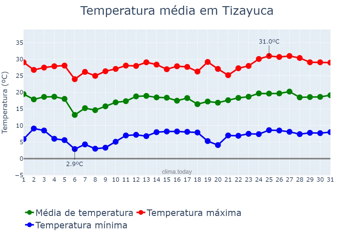Temperatura em marco em Tizayuca, Morelos, MX