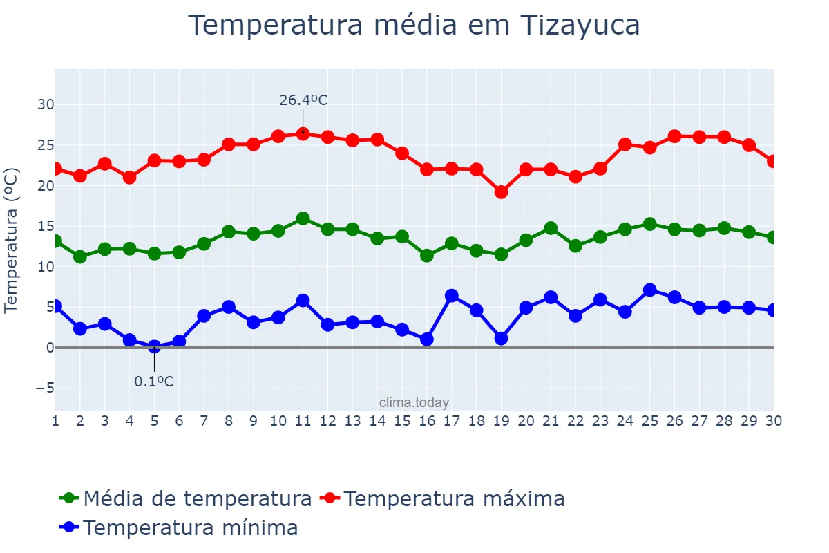 Temperatura em novembro em Tizayuca, Morelos, MX