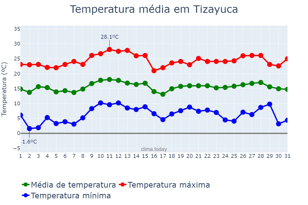Temperatura em outubro em Tizayuca, Morelos, MX