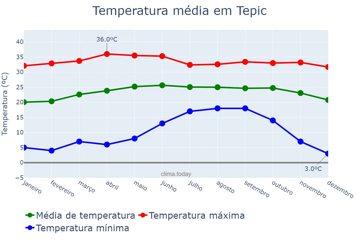 Temperatura anual em Tepic, Nayarit, MX