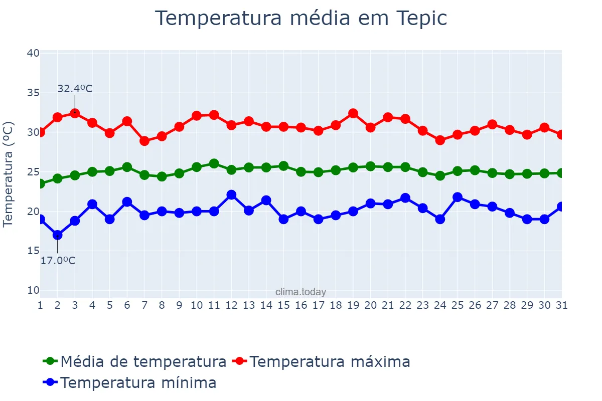 Temperatura em julho em Tepic, Nayarit, MX
