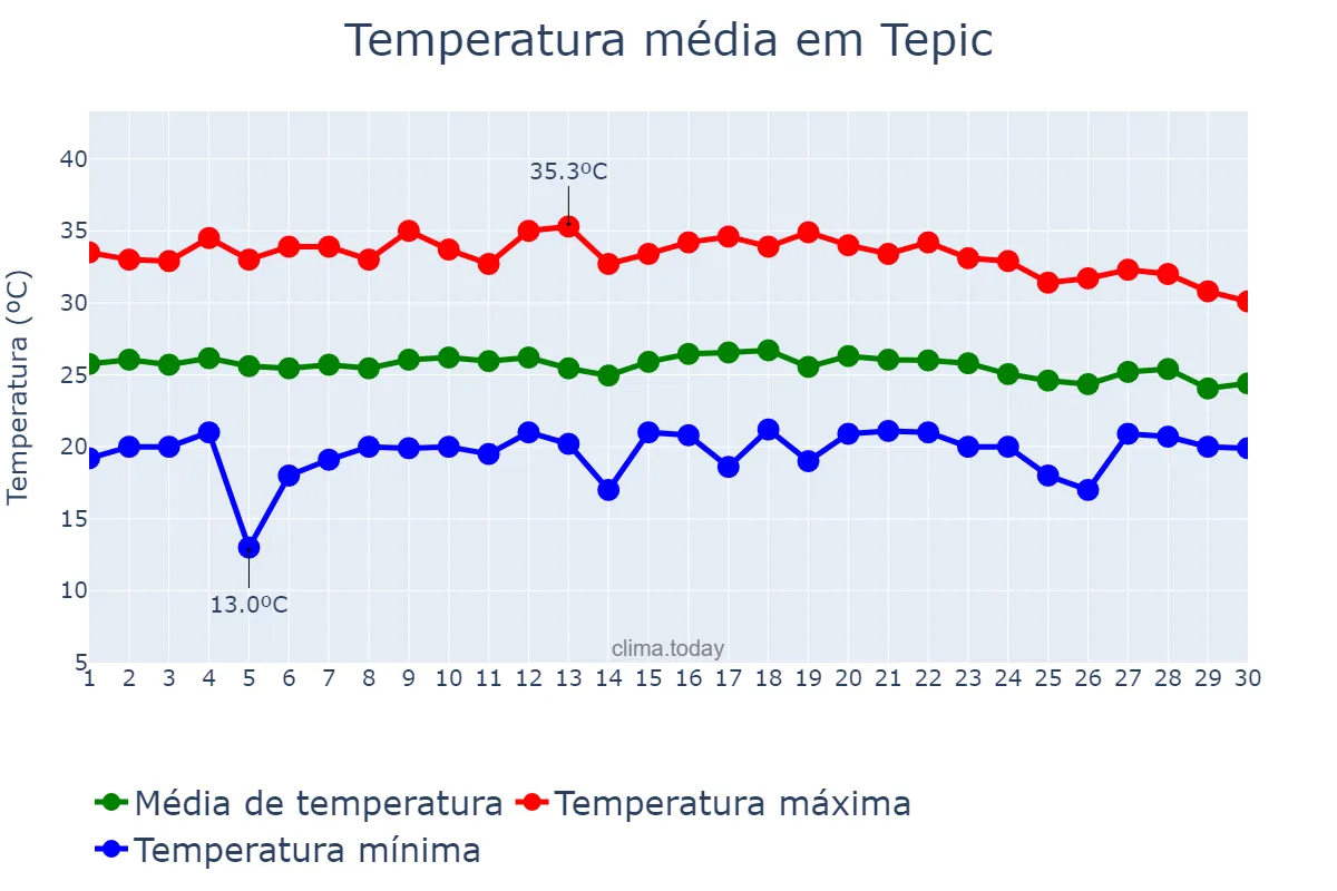 Temperatura em junho em Tepic, Nayarit, MX