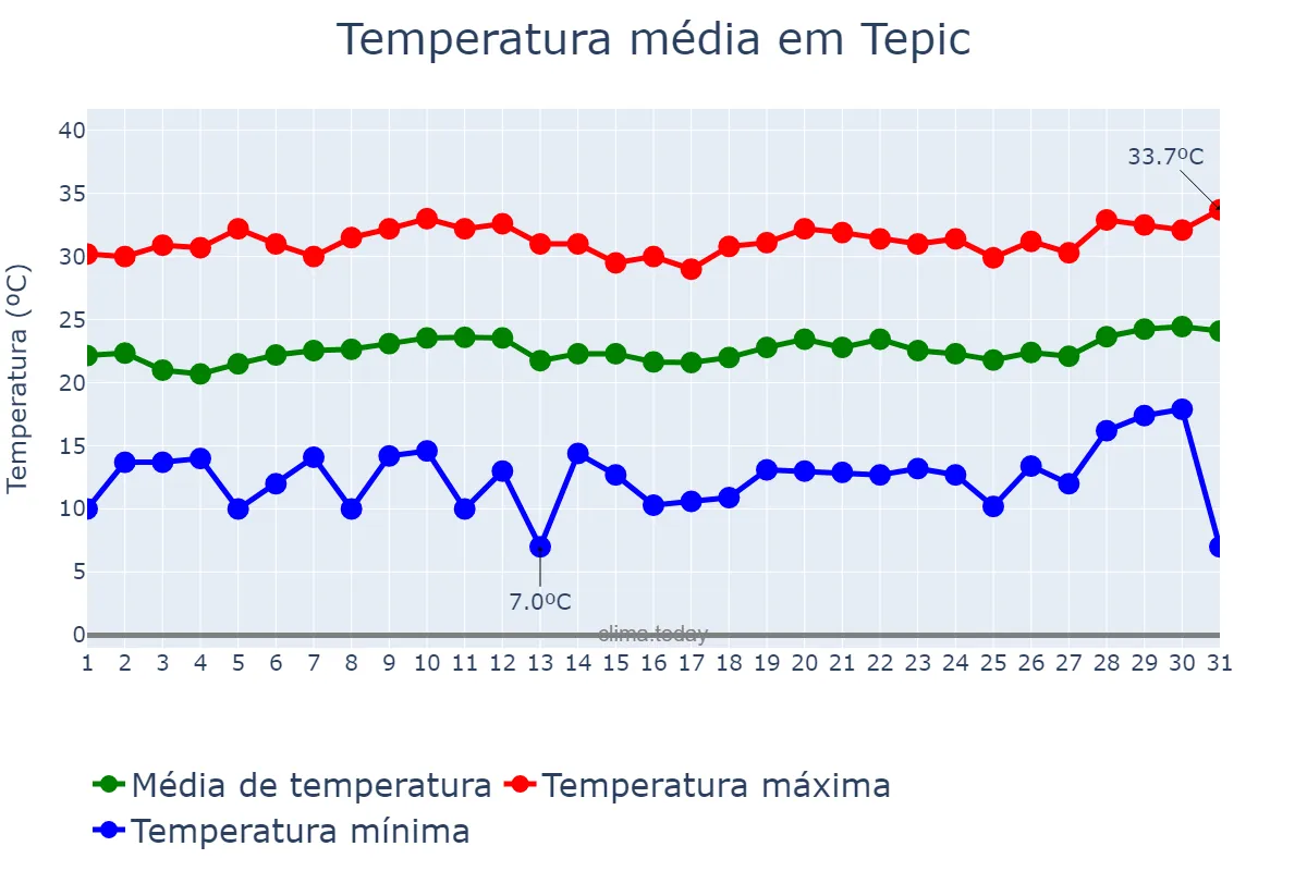 Temperatura em marco em Tepic, Nayarit, MX