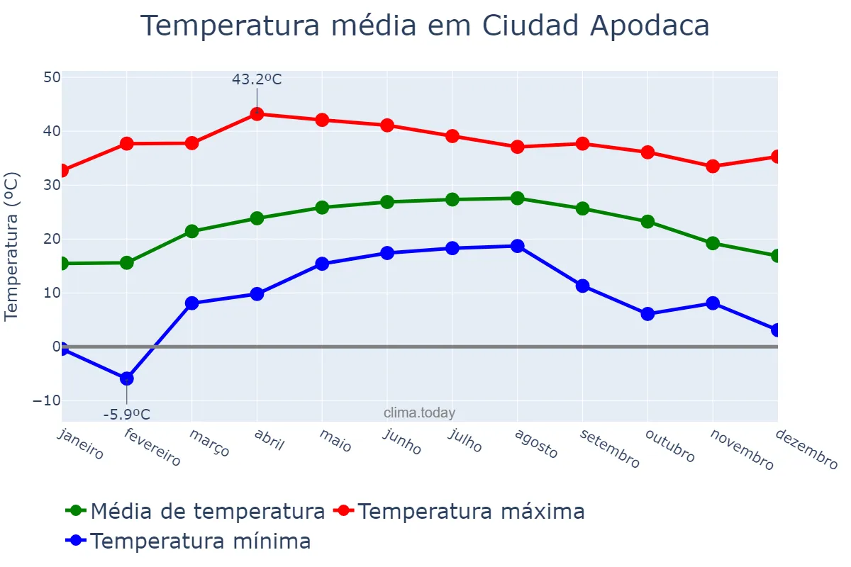 Temperatura anual em Ciudad Apodaca, Nuevo León, MX