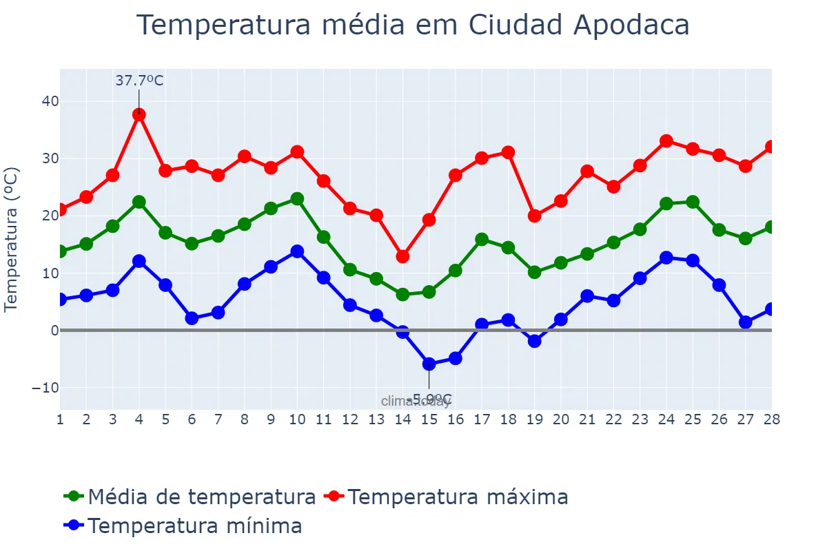 Temperatura em fevereiro em Ciudad Apodaca, Nuevo León, MX