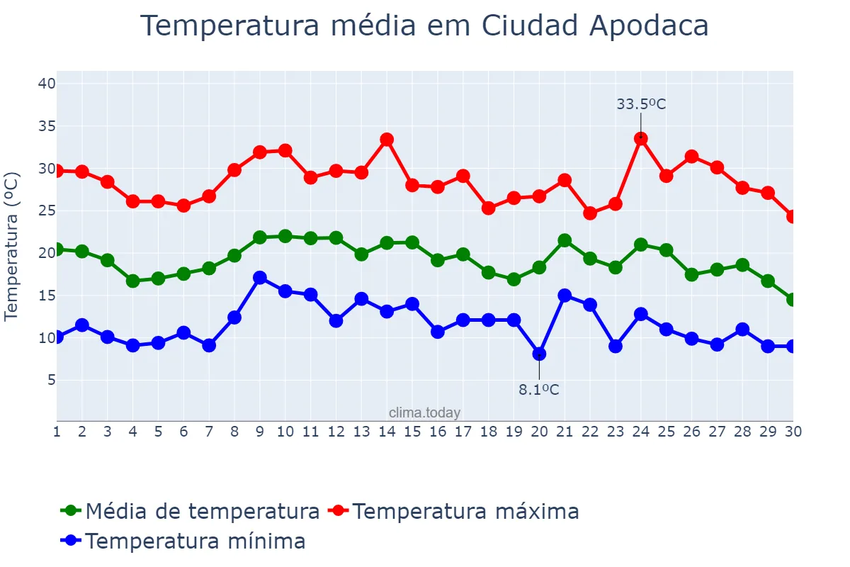 Temperatura em novembro em Ciudad Apodaca, Nuevo León, MX