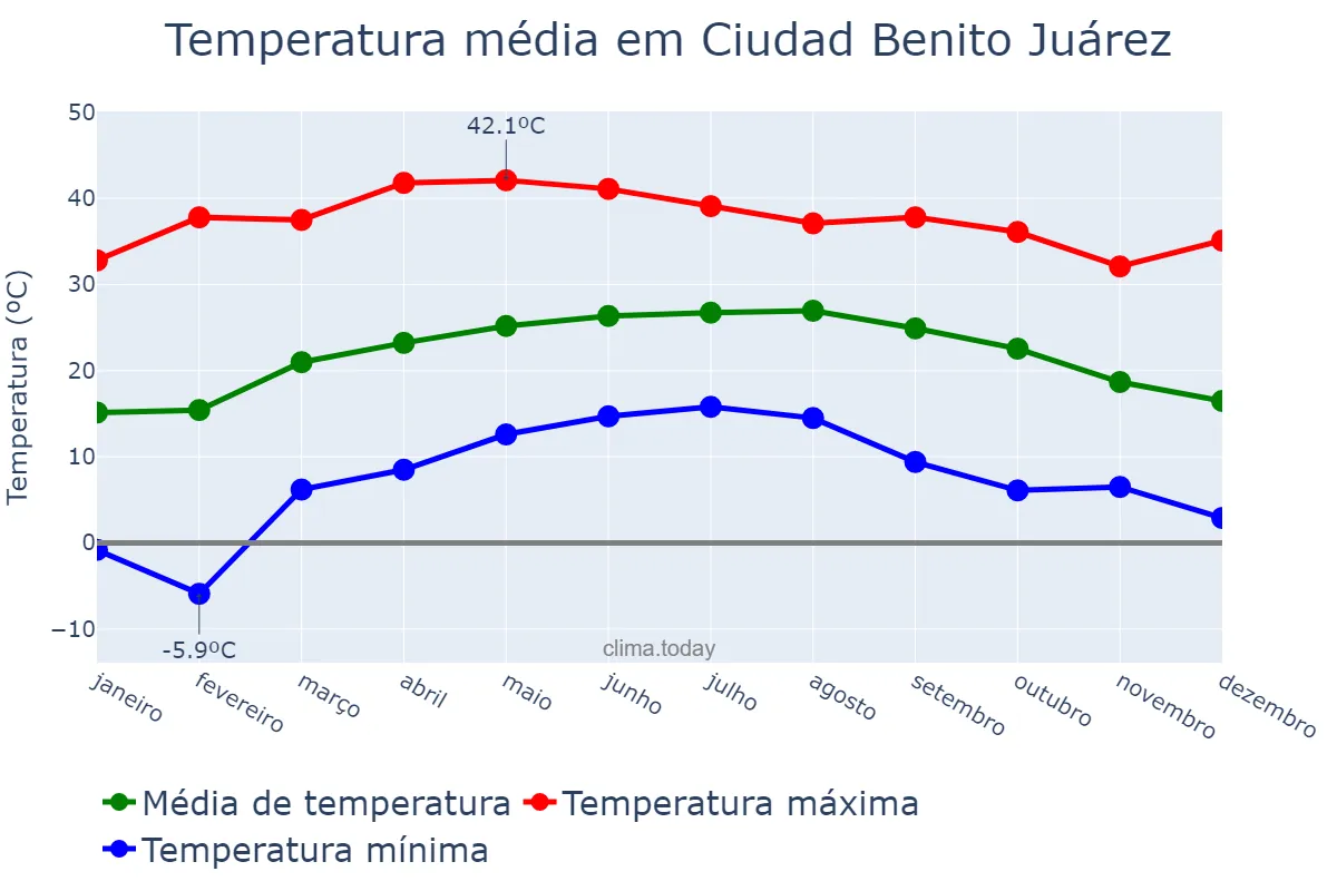 Temperatura anual em Ciudad Benito Juárez, Nuevo León, MX