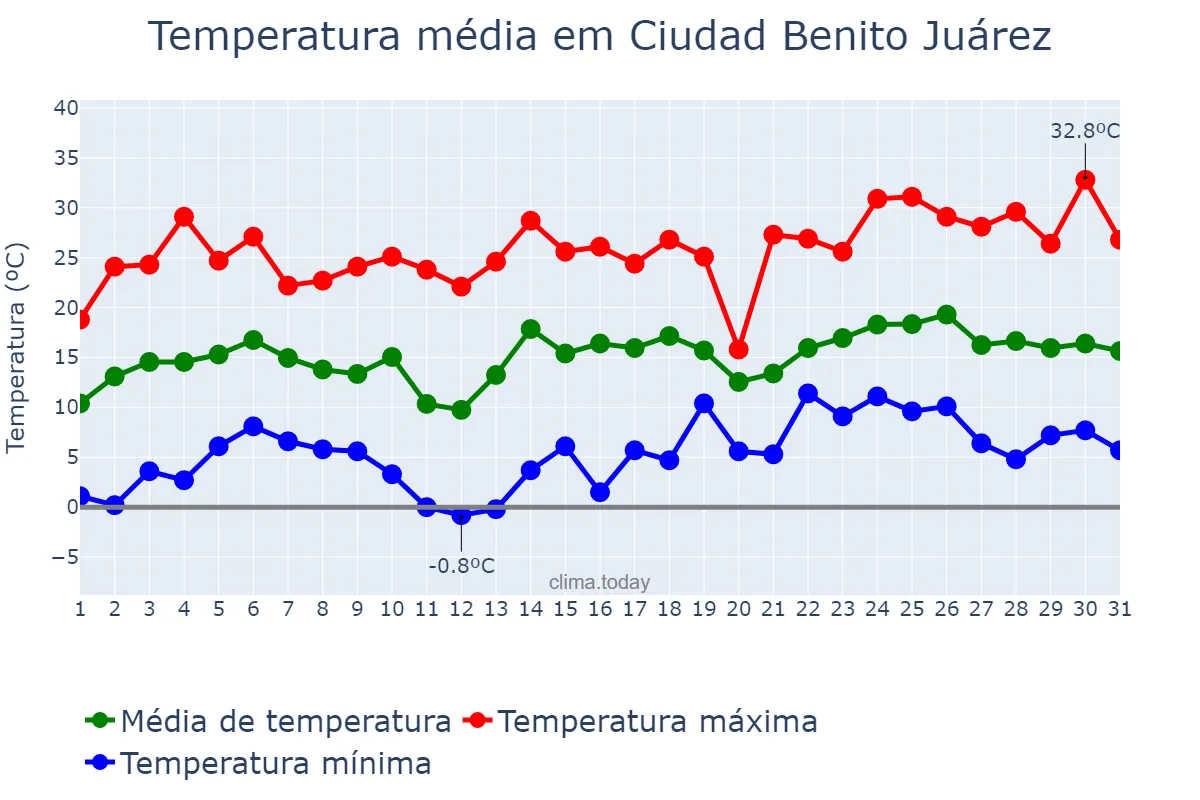 Temperatura em janeiro em Ciudad Benito Juárez, Nuevo León, MX