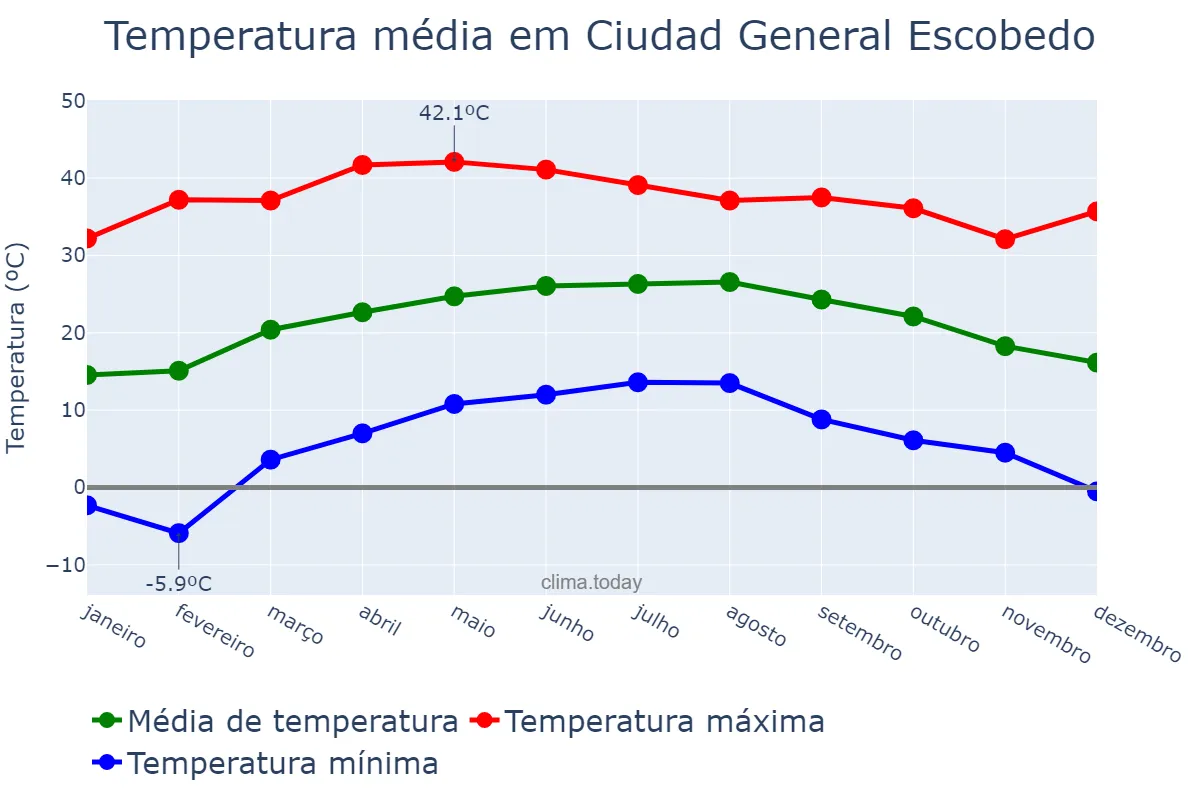 Temperatura anual em Ciudad General Escobedo, Nuevo León, MX