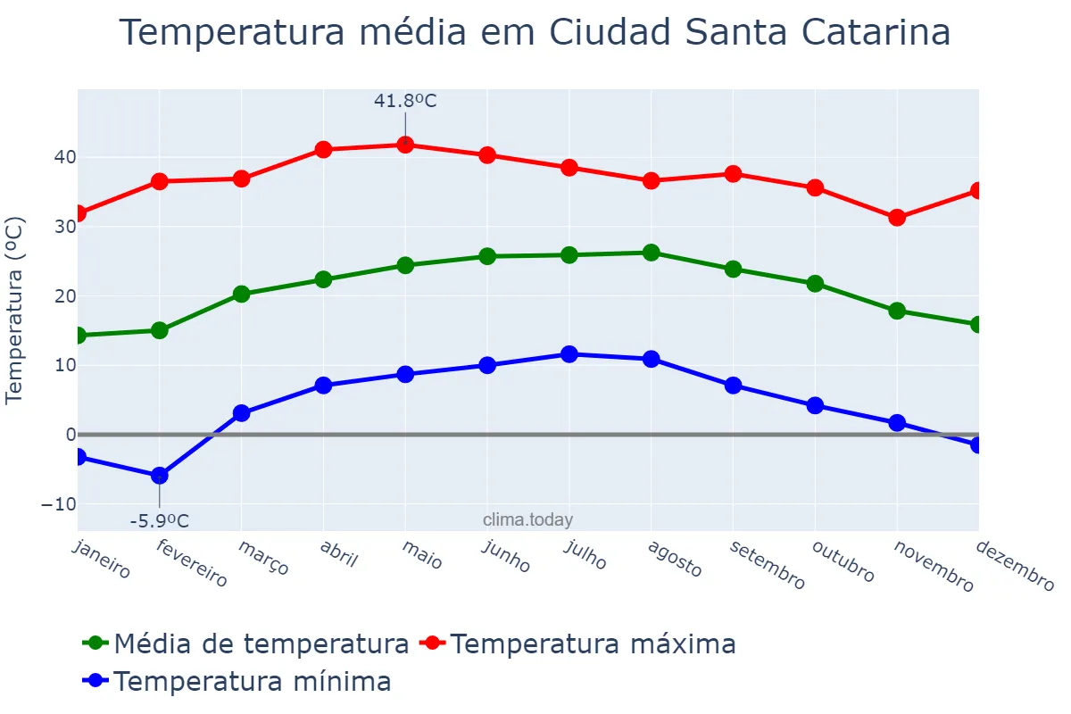 Temperatura anual em Ciudad Santa Catarina, Nuevo León, MX