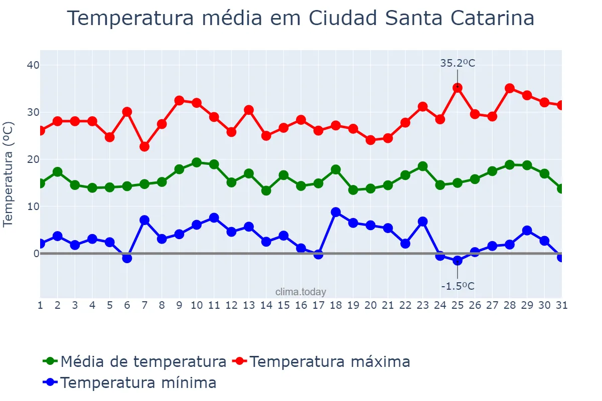 Temperatura em dezembro em Ciudad Santa Catarina, Nuevo León, MX