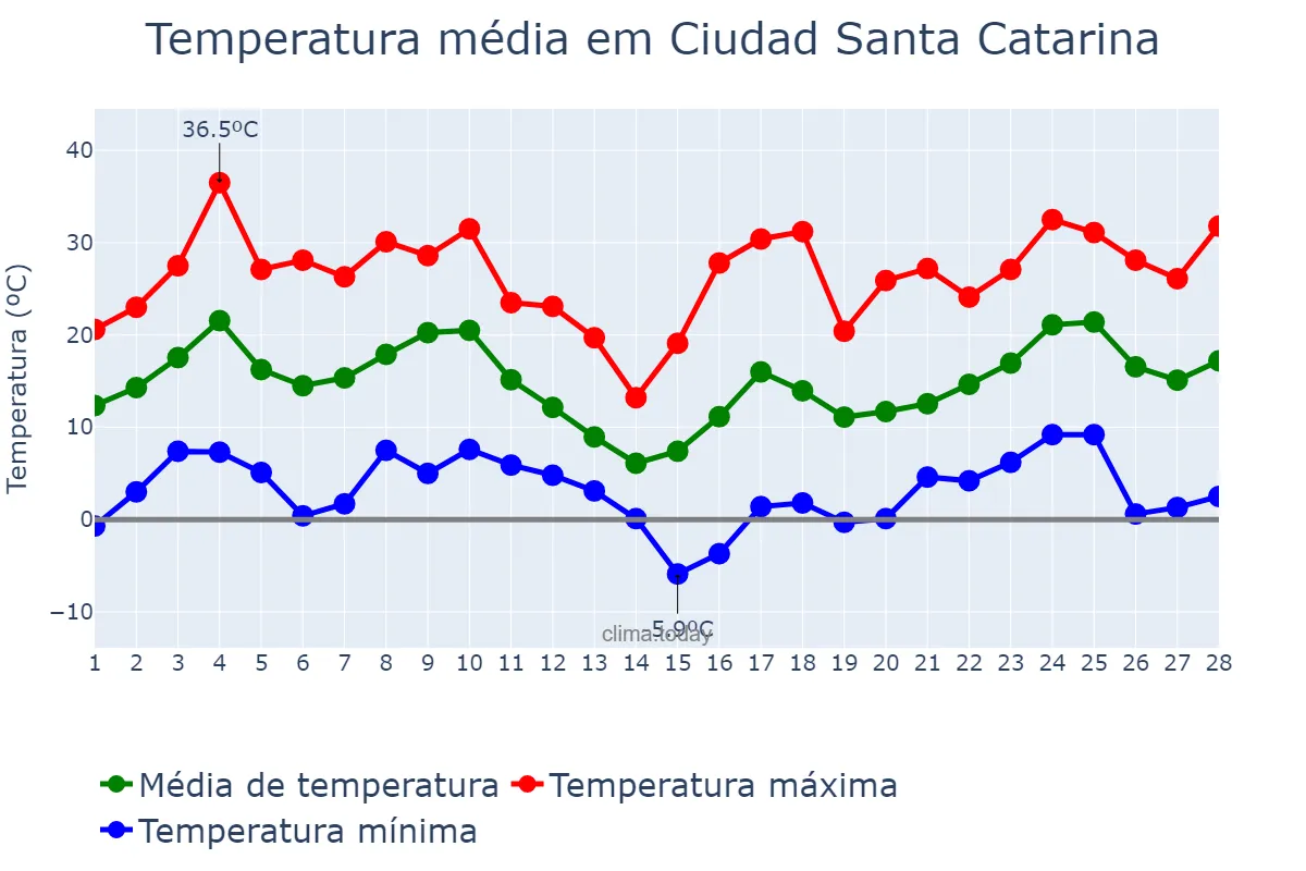 Temperatura em fevereiro em Ciudad Santa Catarina, Nuevo León, MX