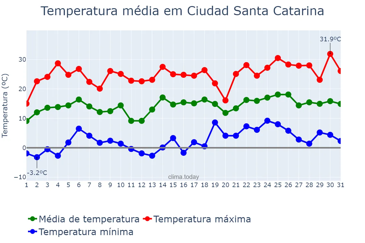Temperatura em janeiro em Ciudad Santa Catarina, Nuevo León, MX